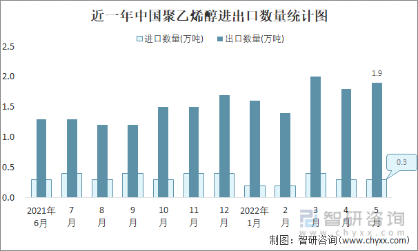 近一年中国聚乙烯醇进出口数量统计图