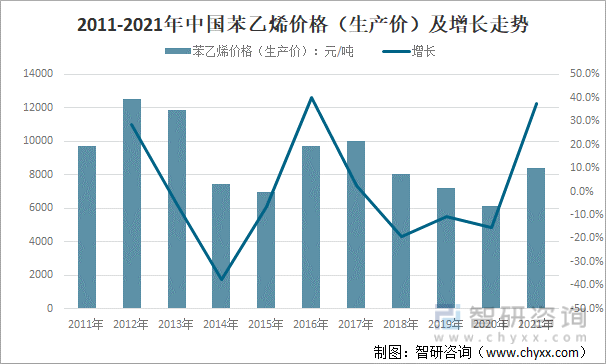 2011-2021年中国苯乙烯价格（生产价）及增长走势