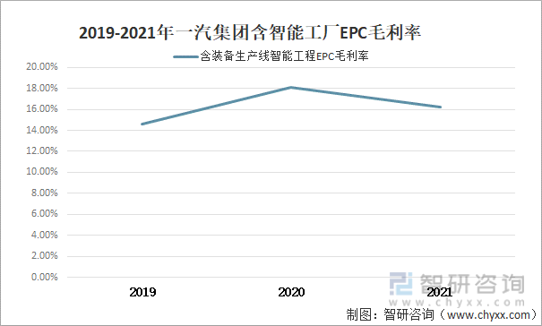 2019-2021年一汽集团含智能工厂EPC毛利率