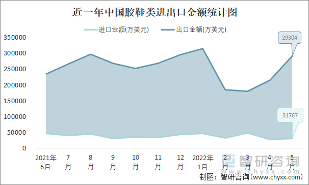 近一年中国胶鞋类进出口金额统计图