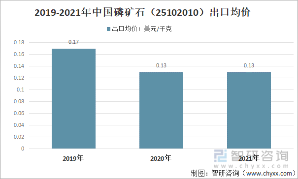 2019-2021年中国磷矿石（25102010）出口均价