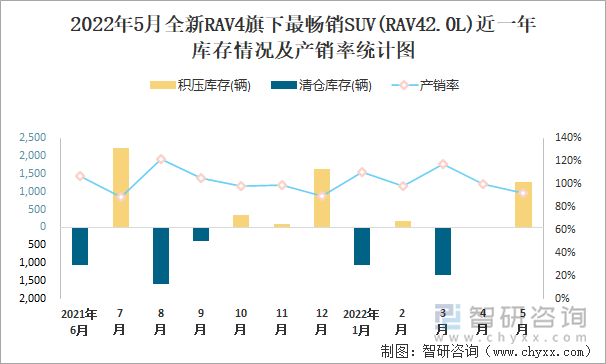 2022年5月全新RAV4旗下最畅销SUV(RAV42.0L)近一年库存情况及产销率统计图