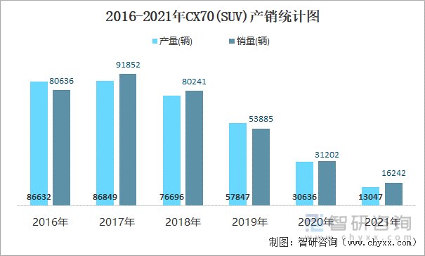 2016-2021年CX70(SUV)产销统计图
