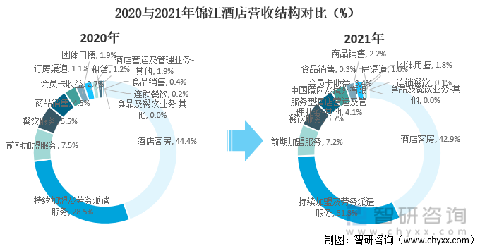 2020与2021年锦江酒店营收结构对比（%）