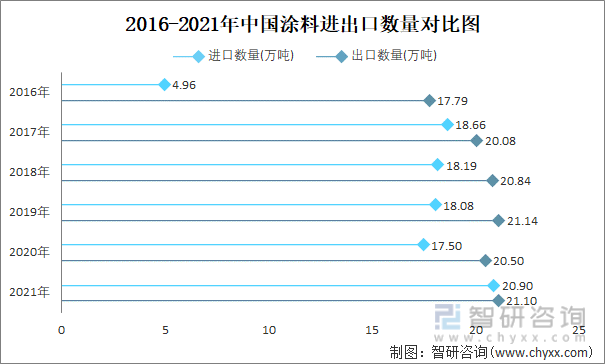 2016-2021年中国涂料进出口数量对比图