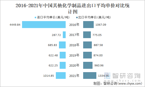 2016-2021年中国其他化学制品进出口平均单价对比统计图