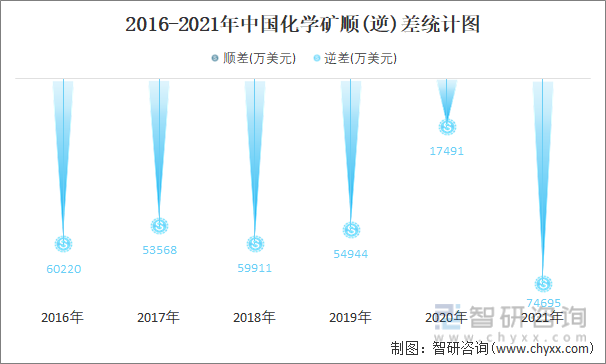 2016-2021年中国化学矿顺(逆)差统计图
