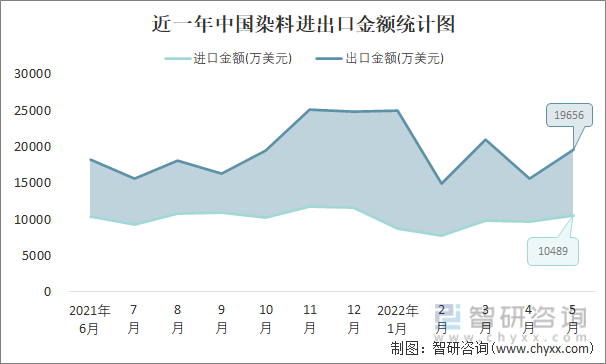 近一年中国染料进出口金额统计图