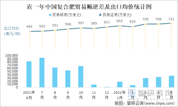 近一年中国复合肥贸易顺逆差及出口均价统计图