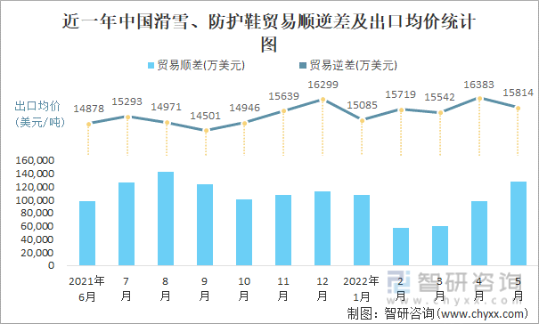 近一年中国滑雪、防护鞋贸易顺逆差及出口均价统计图
