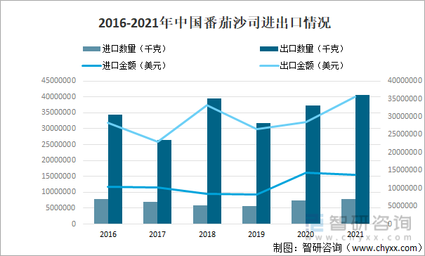 2016-2021年中国番茄沙司进出口情况