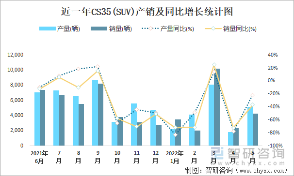 近一年CS35(SUV)产销及同比增长统计图