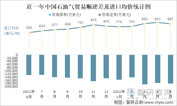 近一年中国石油气贸易顺逆差及出口均价统计图