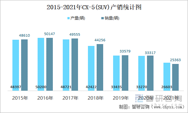 2015-2021年CX-5(SUV)产销统计图