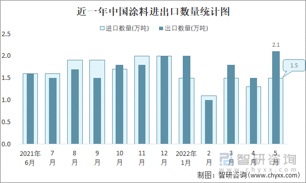 近一年中国涂料进出口数量统计图
