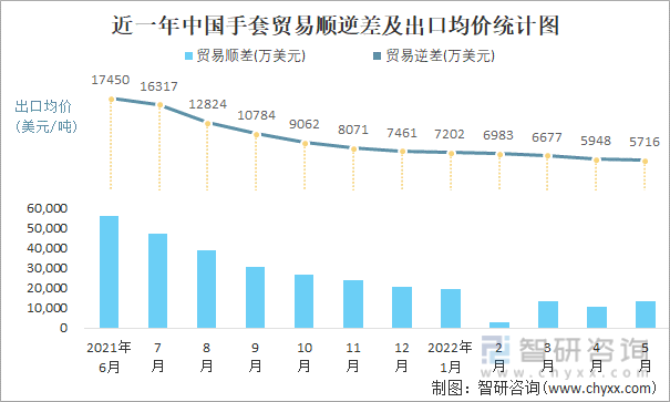 近一年中国手套贸易顺逆差及出口均价统计图