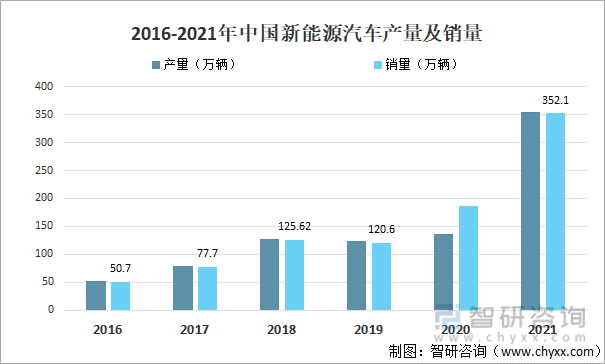 2016-2021年中国新能源汽车产量及销量