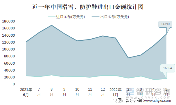 近一年中国滑雪、防护鞋进出口金额统计图