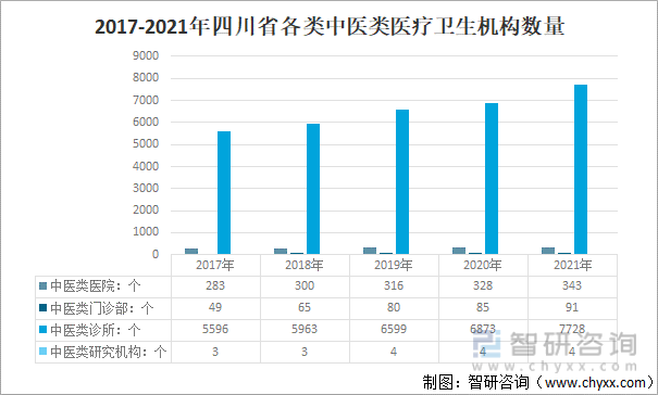 2017-2021年四川省各类中医类医疗卫生机构数量