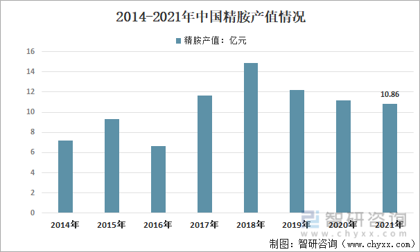 2014-2021年中国精胺产值情况