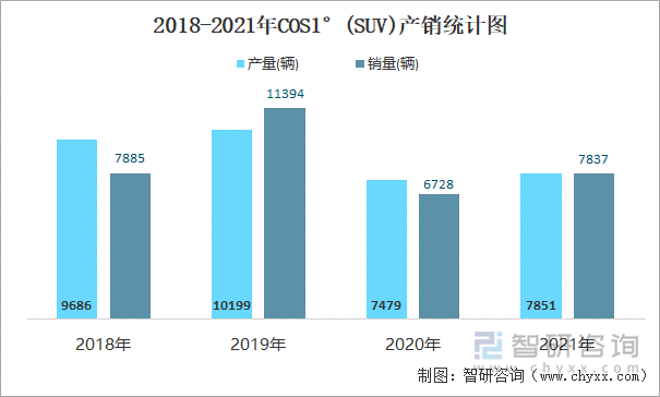 2018-2021年COS1°(SUV)产销统计图