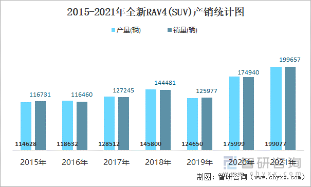 2015-2021年全新RAV4(SUV)产销统计图