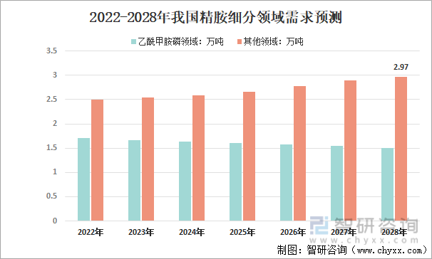 2022-2028年我国精胺细分领域需求预测