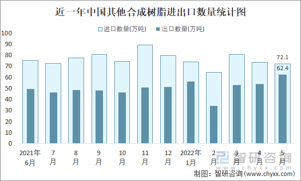 近一年中国其他合成树脂进出口数量统计图