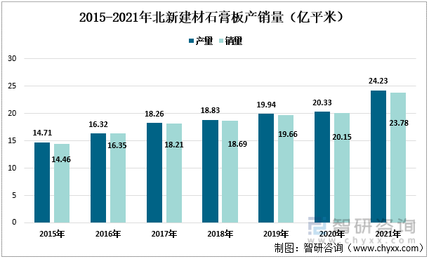 2015-2021年北新建材石膏板产销量（亿平米）