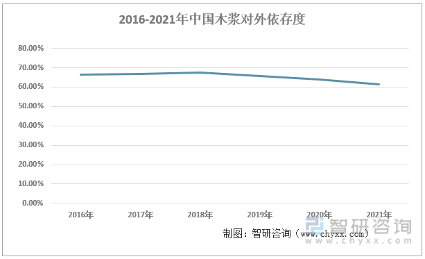 2016-2021年中国木浆对外依存度