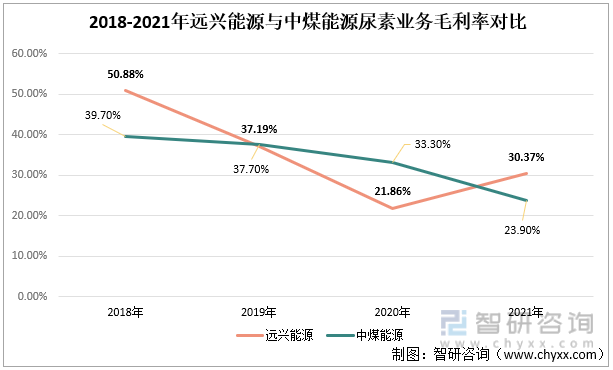 2018-2021年远兴能源与中煤能源尿素业务毛利率对比