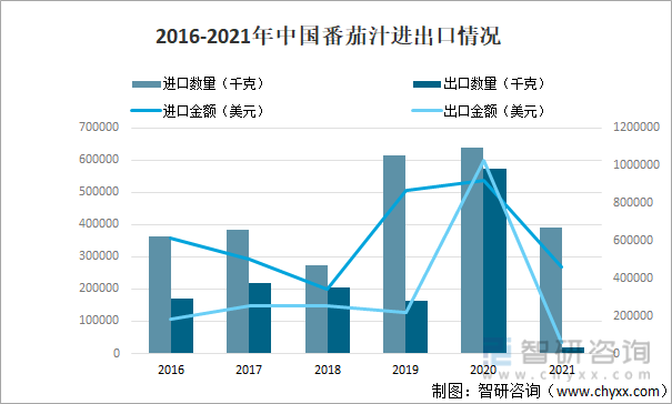 2016-2021年中国番茄汁进出口情况