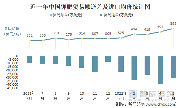 近一年中国钾肥贸易顺逆差及进口均价统计图