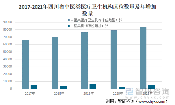 2017-2021年四川省中医类医疗卫生机构床位数量及年增加数量