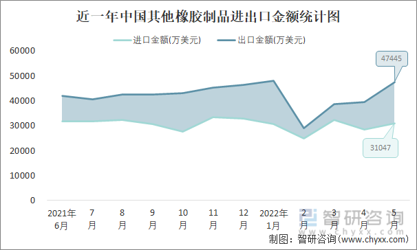 近一年中国其他橡胶制品进出口金额统计图