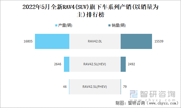 2022年5月全新RAV4(SUV)旗下车系列产销(以销量为主)排行榜