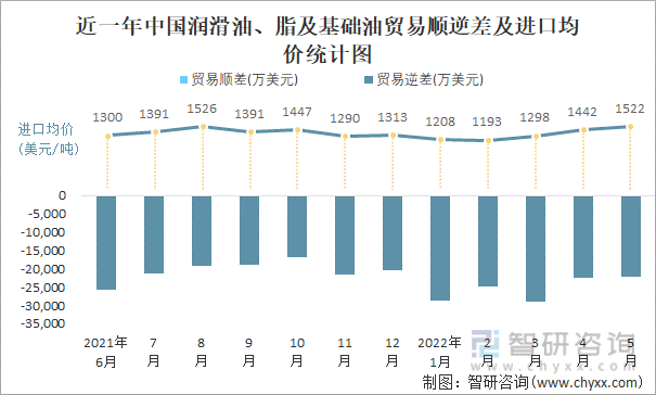 近一年中国润滑油、脂及基础油贸易顺逆差及进口均价统计图