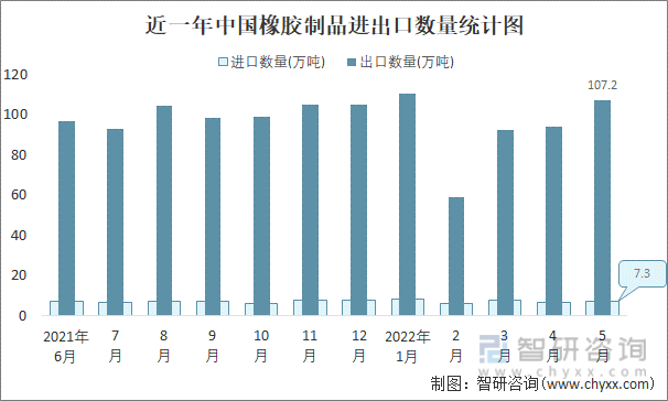 近一年中国橡胶制品进出口数量统计图