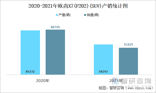 2020-2021年欧尚X7(F202)(SUV)产销统计图