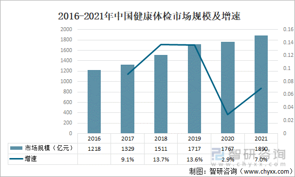 2016-2021年中国健康体检市场规模及增速