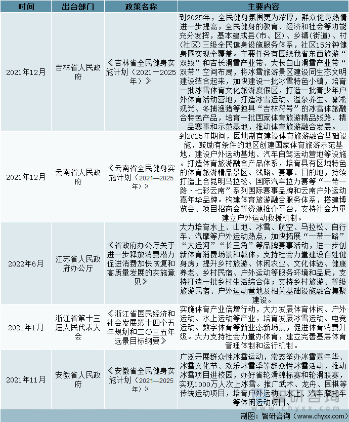 中国31省市自治区户外运动发展政策汇总（二）