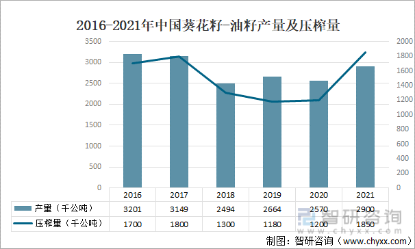 2016-2021年中国葵花籽-油籽产量及压榨量