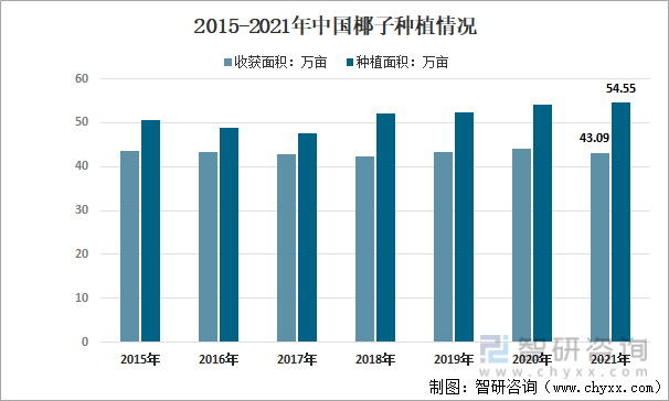 2015-2021年中国椰子种植情况