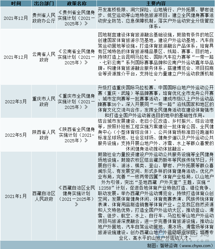 中国31省市自治区户外运动发展政策汇总（五）