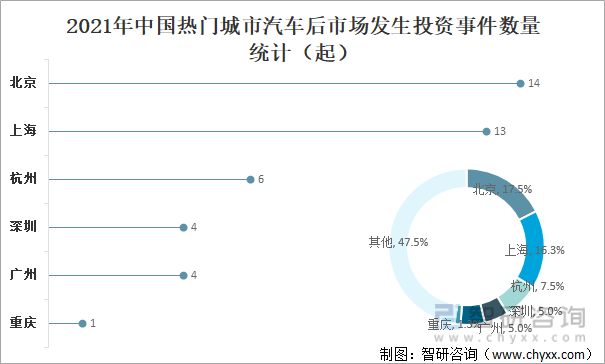 2021年中国热门城市汽车后市场发生投资事件数量统计（起）