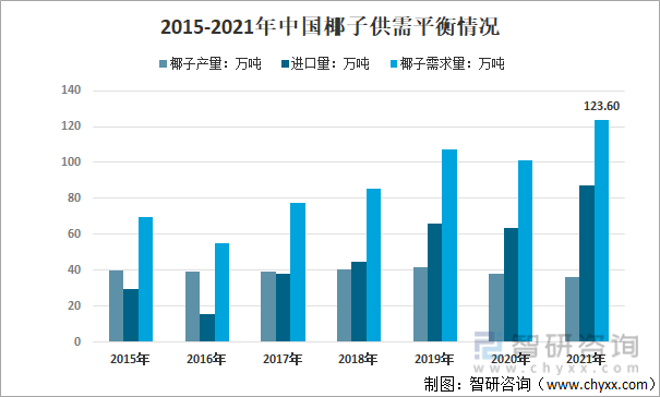 2015-2021年中国椰子供需平衡情况