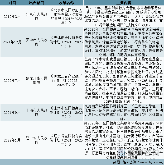 中国31省市自治区户外运动发展政策汇总（一）
