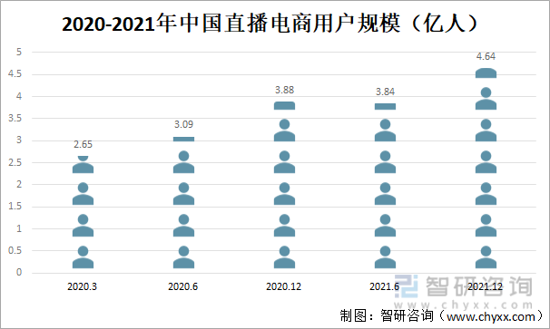 2020-2021年中国直播电商用户规模（亿人）