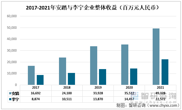 2017-2021年安踏与李宁企业整体收益（百万元人民币）