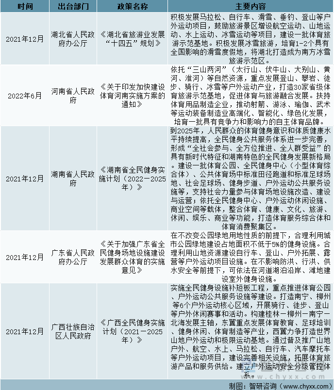 中国31省市自治区户外运动发展政策汇总（四）